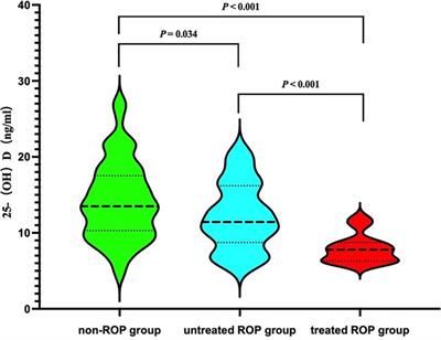 The association between serum 25-hydroxyvitamin D levels and retinopathy of prematurity in preterm infants